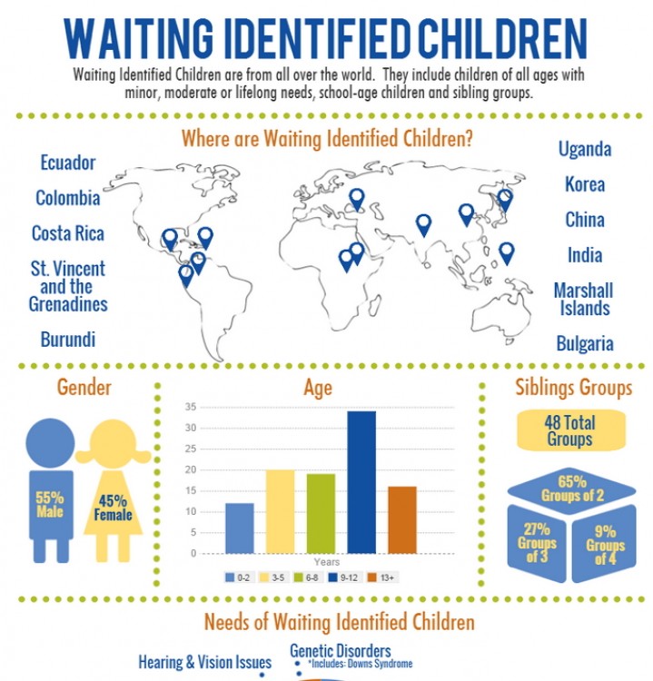 Infographic | The Children Who Wait